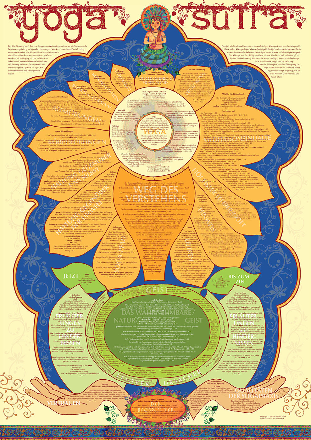 Yoga-Sutra des Patanjali - Poster A1