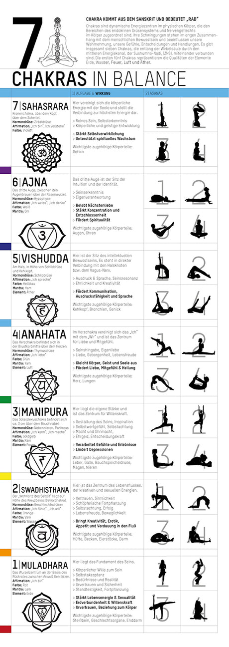 Yoga Poster - 7 Chakras in Balance