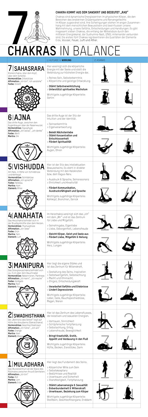 Yoga Poster - 7 Chakras in Balance