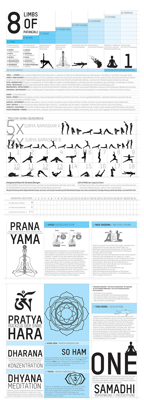 Yoga Poster - Die 8 Stufen des Yogapfades von Patanjali